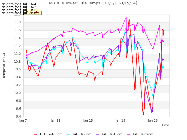 Explore the graph:MB Tule Tower: Tule Temps 1 (3/1/11-3/19/14) in a new window