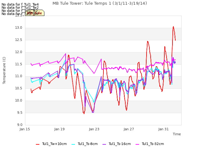 Explore the graph:MB Tule Tower: Tule Temps 1 (3/1/11-3/19/14) in a new window