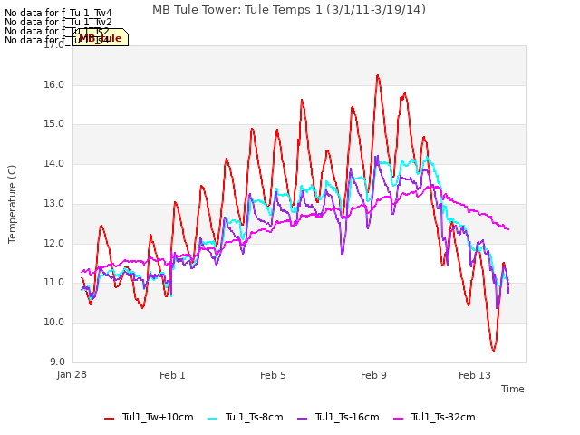 Explore the graph:MB Tule Tower: Tule Temps 1 (3/1/11-3/19/14) in a new window