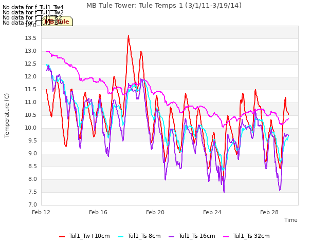 Explore the graph:MB Tule Tower: Tule Temps 1 (3/1/11-3/19/14) in a new window