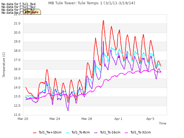Explore the graph:MB Tule Tower: Tule Temps 1 (3/1/11-3/19/14) in a new window