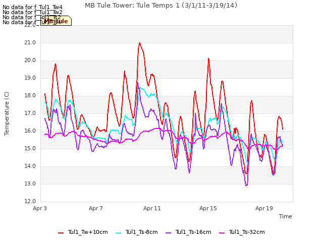 Explore the graph:MB Tule Tower: Tule Temps 1 (3/1/11-3/19/14) in a new window