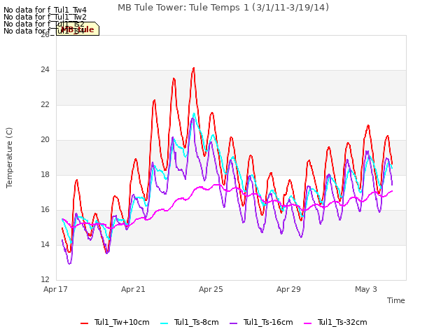 Explore the graph:MB Tule Tower: Tule Temps 1 (3/1/11-3/19/14) in a new window