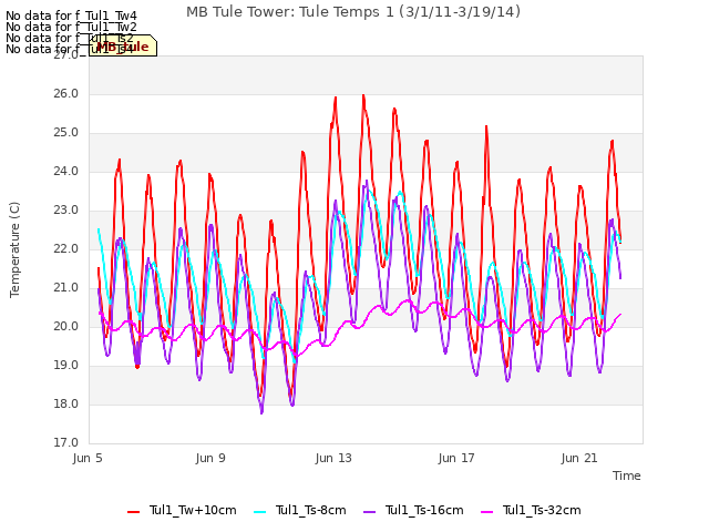 Explore the graph:MB Tule Tower: Tule Temps 1 (3/1/11-3/19/14) in a new window