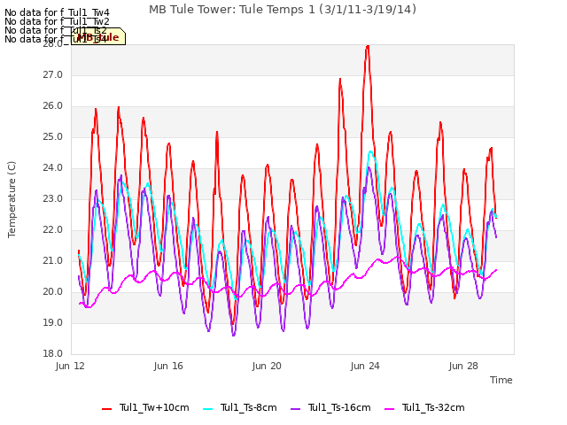 Explore the graph:MB Tule Tower: Tule Temps 1 (3/1/11-3/19/14) in a new window