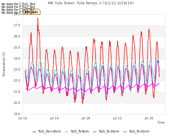 Explore the graph:MB Tule Tower: Tule Temps 1 (3/1/11-3/19/14) in a new window