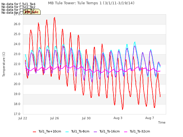 Explore the graph:MB Tule Tower: Tule Temps 1 (3/1/11-3/19/14) in a new window