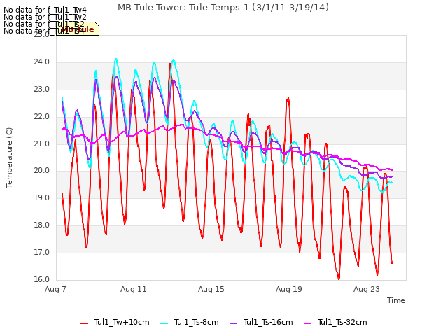 Explore the graph:MB Tule Tower: Tule Temps 1 (3/1/11-3/19/14) in a new window