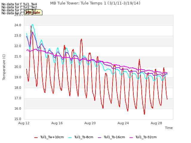 Explore the graph:MB Tule Tower: Tule Temps 1 (3/1/11-3/19/14) in a new window