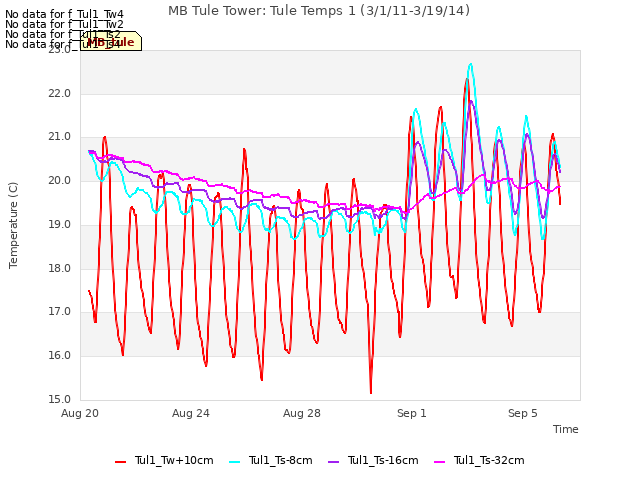 Explore the graph:MB Tule Tower: Tule Temps 1 (3/1/11-3/19/14) in a new window