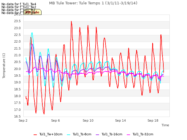 Explore the graph:MB Tule Tower: Tule Temps 1 (3/1/11-3/19/14) in a new window