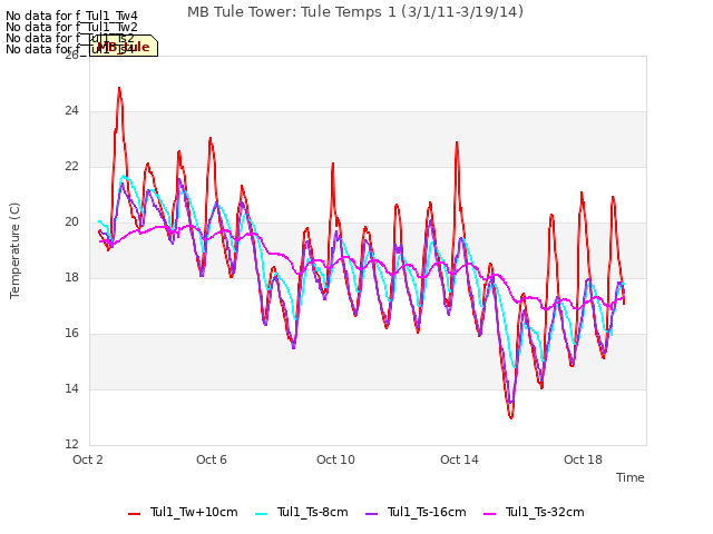 Explore the graph:MB Tule Tower: Tule Temps 1 (3/1/11-3/19/14) in a new window