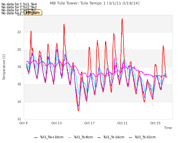 Explore the graph:MB Tule Tower: Tule Temps 1 (3/1/11-3/19/14) in a new window
