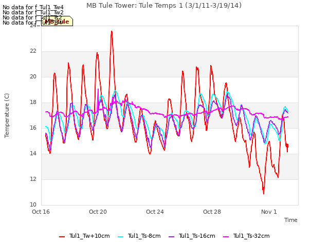 Explore the graph:MB Tule Tower: Tule Temps 1 (3/1/11-3/19/14) in a new window