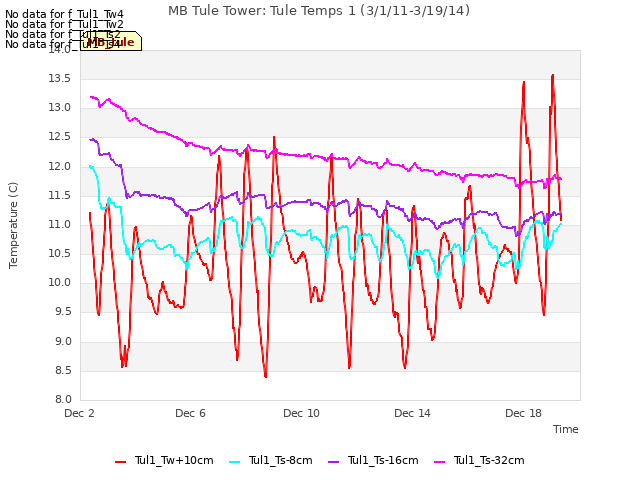 Explore the graph:MB Tule Tower: Tule Temps 1 (3/1/11-3/19/14) in a new window