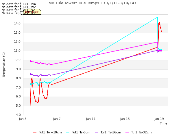 Explore the graph:MB Tule Tower: Tule Temps 1 (3/1/11-3/19/14) in a new window