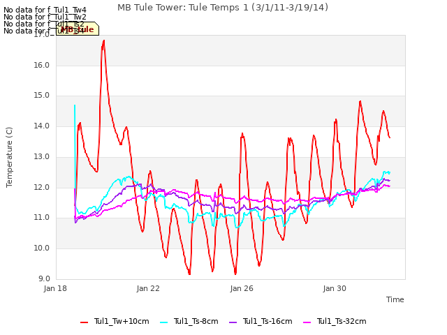 Explore the graph:MB Tule Tower: Tule Temps 1 (3/1/11-3/19/14) in a new window