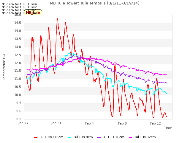 Explore the graph:MB Tule Tower: Tule Temps 1 (3/1/11-3/19/14) in a new window