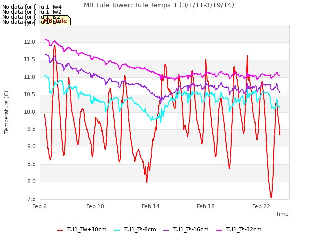 Explore the graph:MB Tule Tower: Tule Temps 1 (3/1/11-3/19/14) in a new window