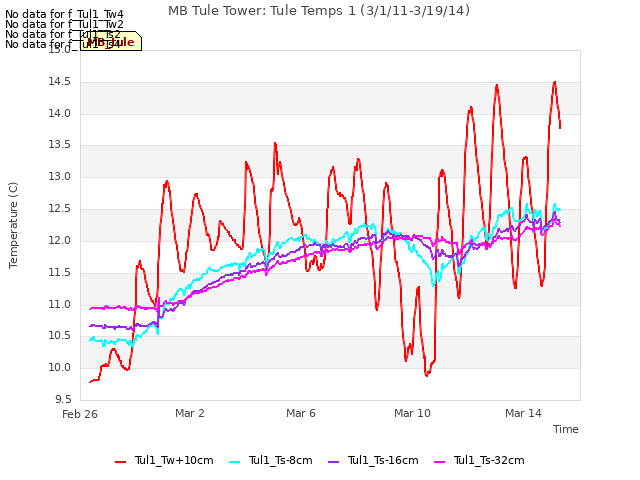 Explore the graph:MB Tule Tower: Tule Temps 1 (3/1/11-3/19/14) in a new window