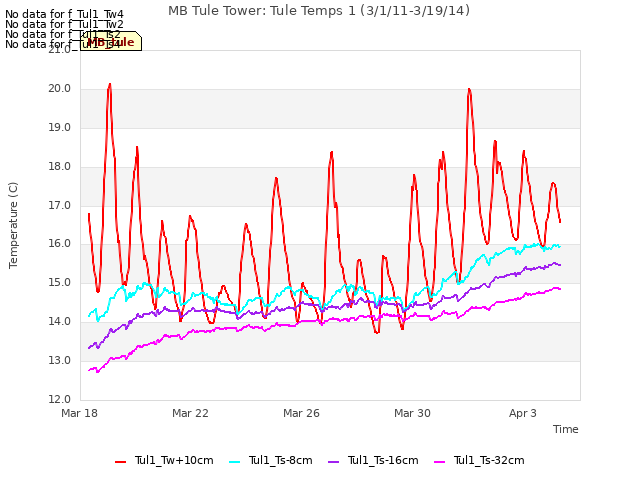 Explore the graph:MB Tule Tower: Tule Temps 1 (3/1/11-3/19/14) in a new window