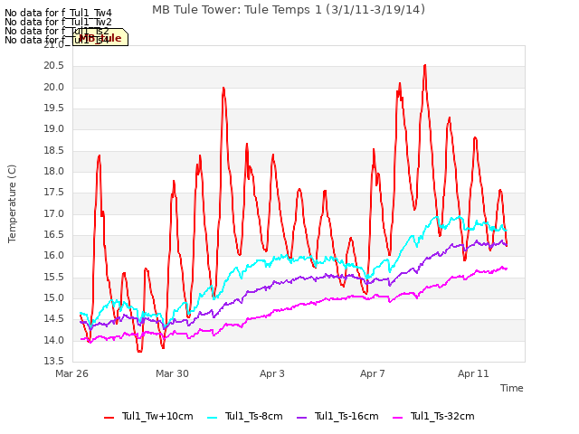 Explore the graph:MB Tule Tower: Tule Temps 1 (3/1/11-3/19/14) in a new window