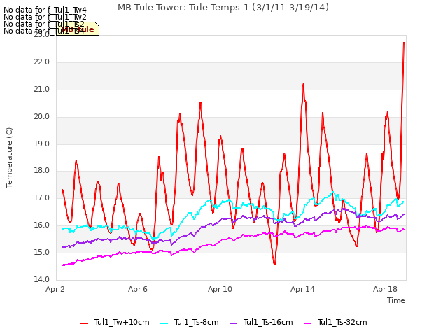 Explore the graph:MB Tule Tower: Tule Temps 1 (3/1/11-3/19/14) in a new window