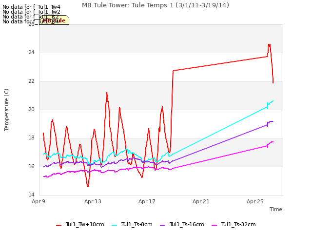 Explore the graph:MB Tule Tower: Tule Temps 1 (3/1/11-3/19/14) in a new window