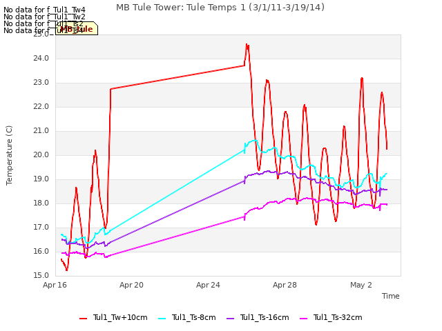 Explore the graph:MB Tule Tower: Tule Temps 1 (3/1/11-3/19/14) in a new window