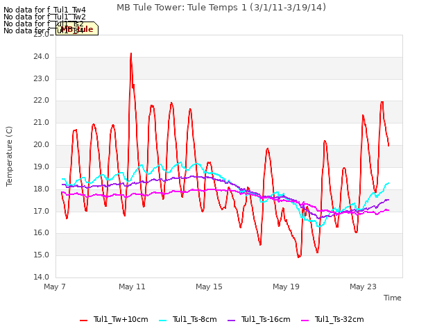 Explore the graph:MB Tule Tower: Tule Temps 1 (3/1/11-3/19/14) in a new window