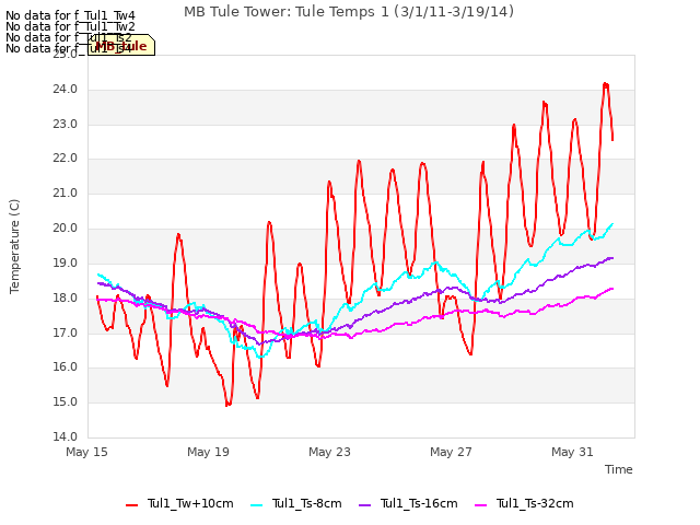 Explore the graph:MB Tule Tower: Tule Temps 1 (3/1/11-3/19/14) in a new window