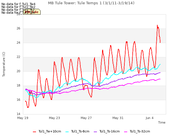 Explore the graph:MB Tule Tower: Tule Temps 1 (3/1/11-3/19/14) in a new window