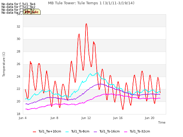 Explore the graph:MB Tule Tower: Tule Temps 1 (3/1/11-3/19/14) in a new window