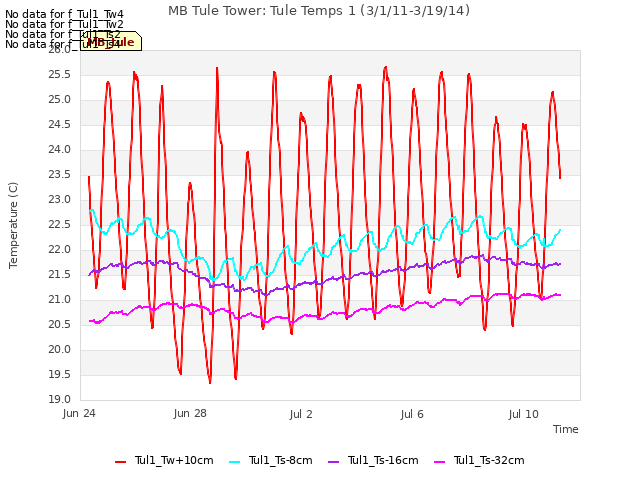 Explore the graph:MB Tule Tower: Tule Temps 1 (3/1/11-3/19/14) in a new window