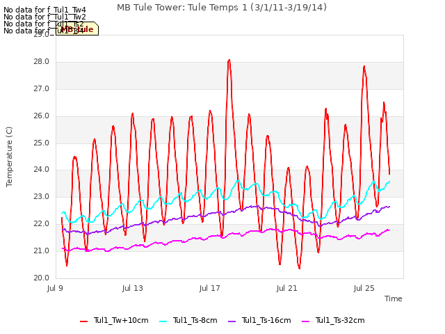 Explore the graph:MB Tule Tower: Tule Temps 1 (3/1/11-3/19/14) in a new window