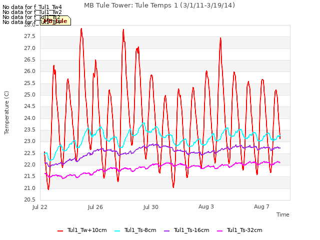 Explore the graph:MB Tule Tower: Tule Temps 1 (3/1/11-3/19/14) in a new window