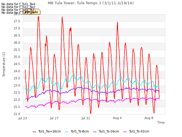 Explore the graph:MB Tule Tower: Tule Temps 1 (3/1/11-3/19/14) in a new window