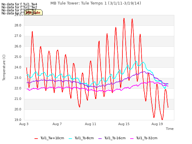 Explore the graph:MB Tule Tower: Tule Temps 1 (3/1/11-3/19/14) in a new window