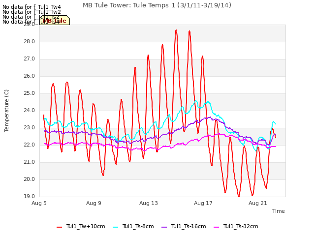 Explore the graph:MB Tule Tower: Tule Temps 1 (3/1/11-3/19/14) in a new window