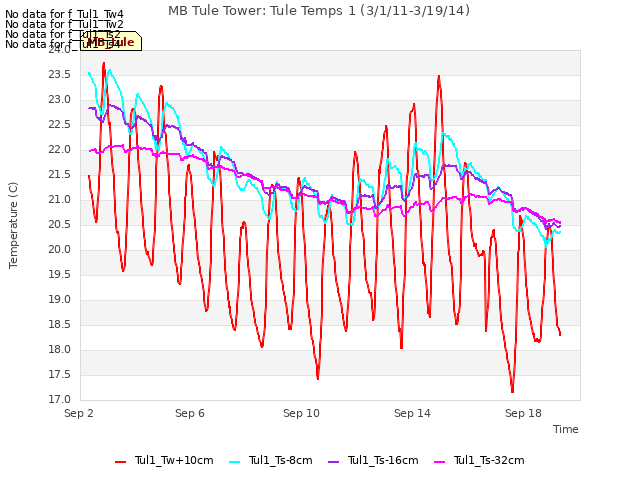 Explore the graph:MB Tule Tower: Tule Temps 1 (3/1/11-3/19/14) in a new window