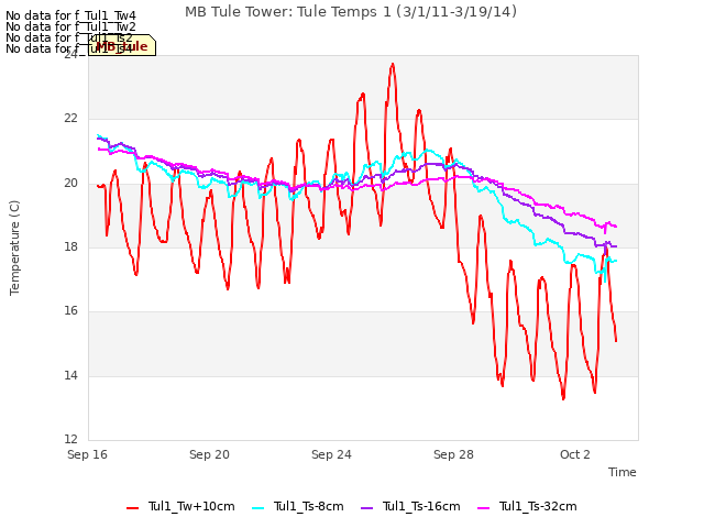 Explore the graph:MB Tule Tower: Tule Temps 1 (3/1/11-3/19/14) in a new window