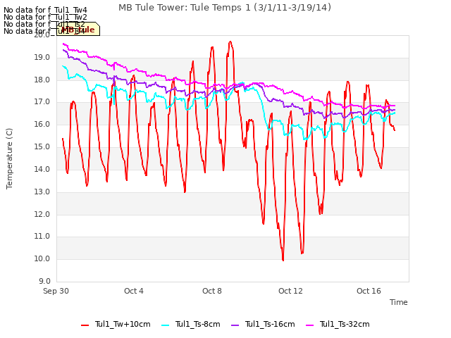 Explore the graph:MB Tule Tower: Tule Temps 1 (3/1/11-3/19/14) in a new window