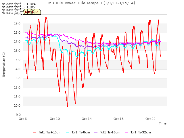 Explore the graph:MB Tule Tower: Tule Temps 1 (3/1/11-3/19/14) in a new window