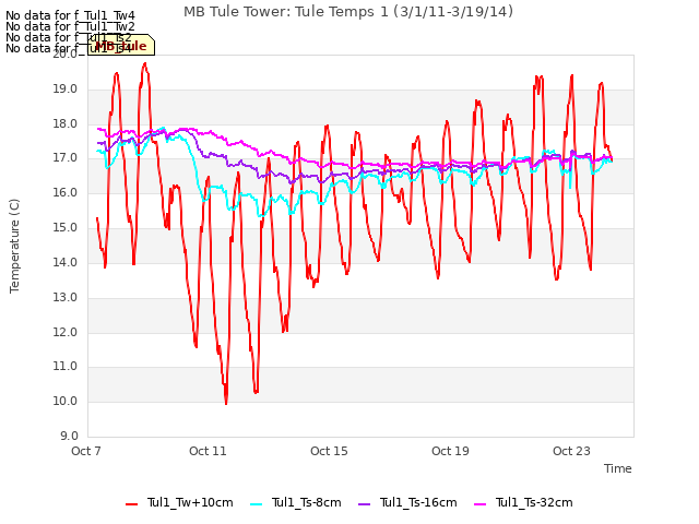 Explore the graph:MB Tule Tower: Tule Temps 1 (3/1/11-3/19/14) in a new window