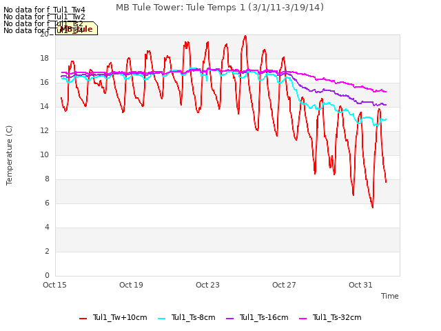 Explore the graph:MB Tule Tower: Tule Temps 1 (3/1/11-3/19/14) in a new window