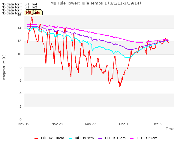 Explore the graph:MB Tule Tower: Tule Temps 1 (3/1/11-3/19/14) in a new window