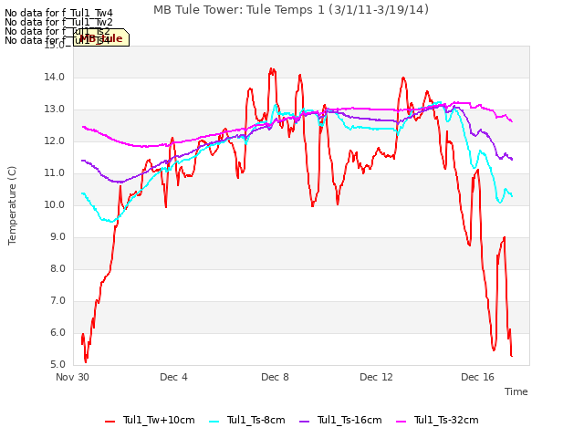 Explore the graph:MB Tule Tower: Tule Temps 1 (3/1/11-3/19/14) in a new window