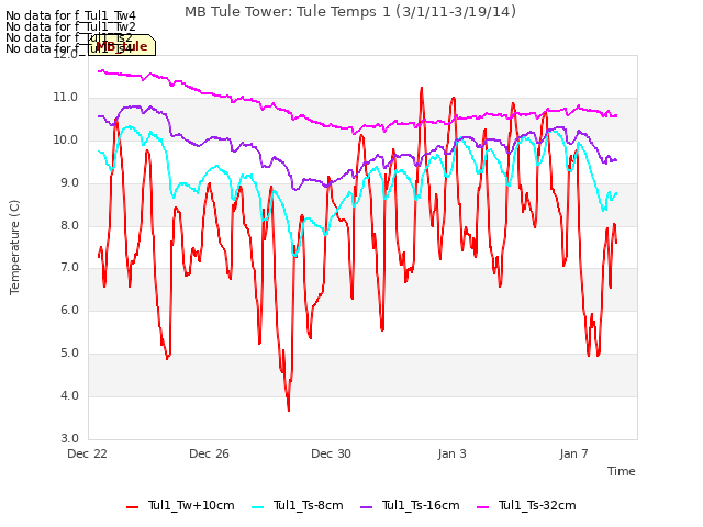 Explore the graph:MB Tule Tower: Tule Temps 1 (3/1/11-3/19/14) in a new window