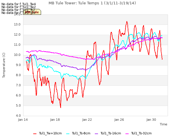 Explore the graph:MB Tule Tower: Tule Temps 1 (3/1/11-3/19/14) in a new window