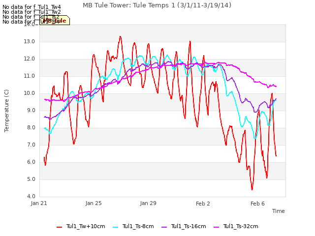 Explore the graph:MB Tule Tower: Tule Temps 1 (3/1/11-3/19/14) in a new window